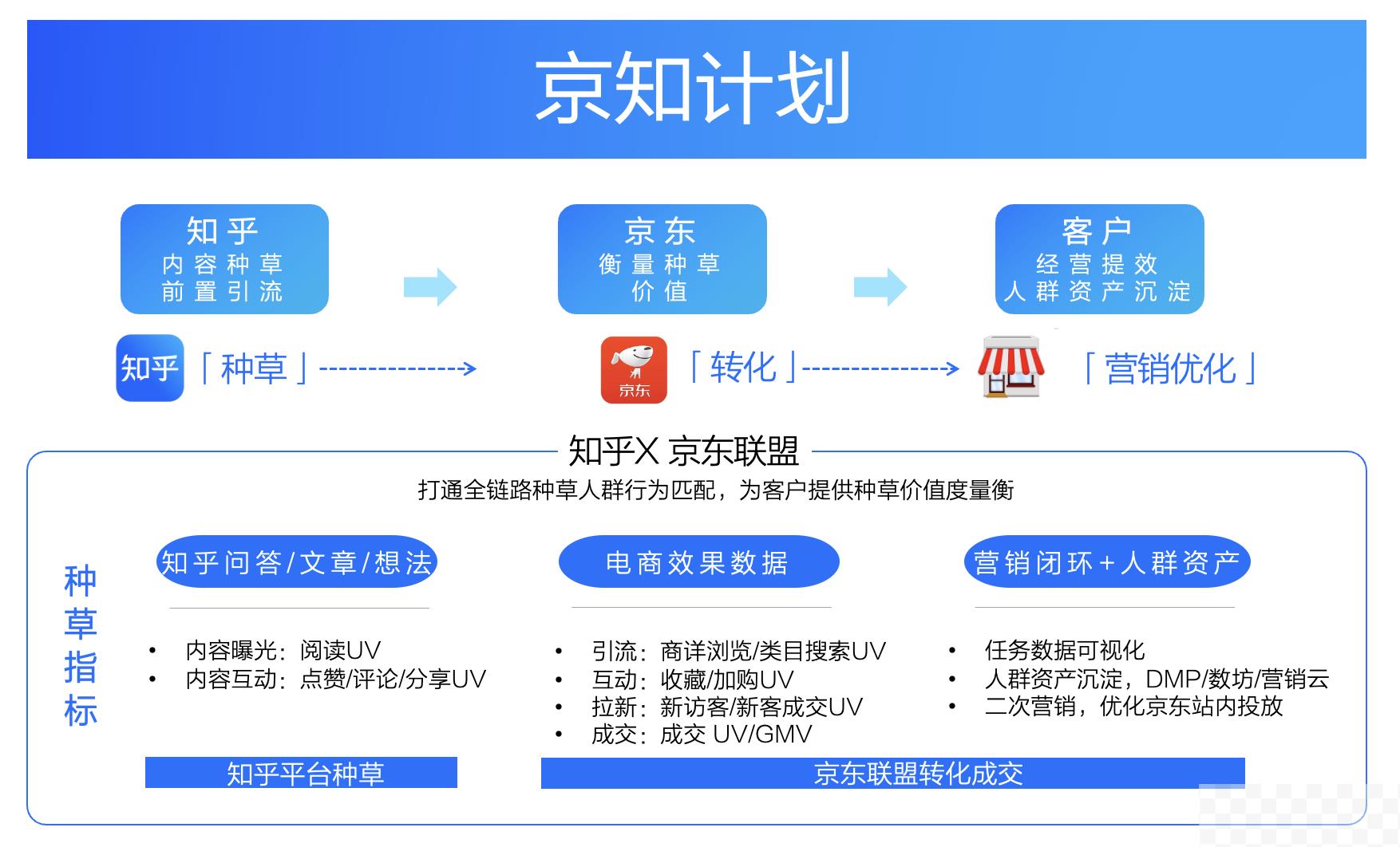 助力商家营销全链路分析